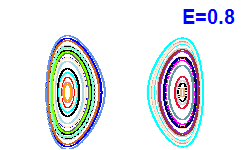 Poincar� section A=0, E=0.8